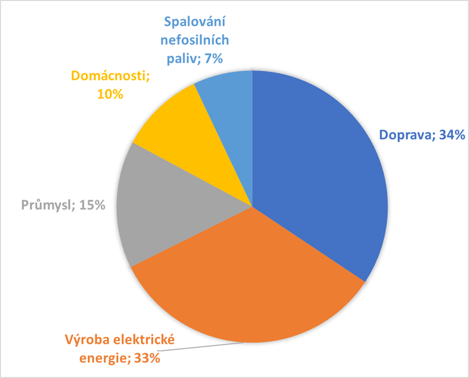 Obrázek 3 Zdroje emise CO2 v USA v roce 2017, celkem bylo vypuštěno přes 5200 tun CO2