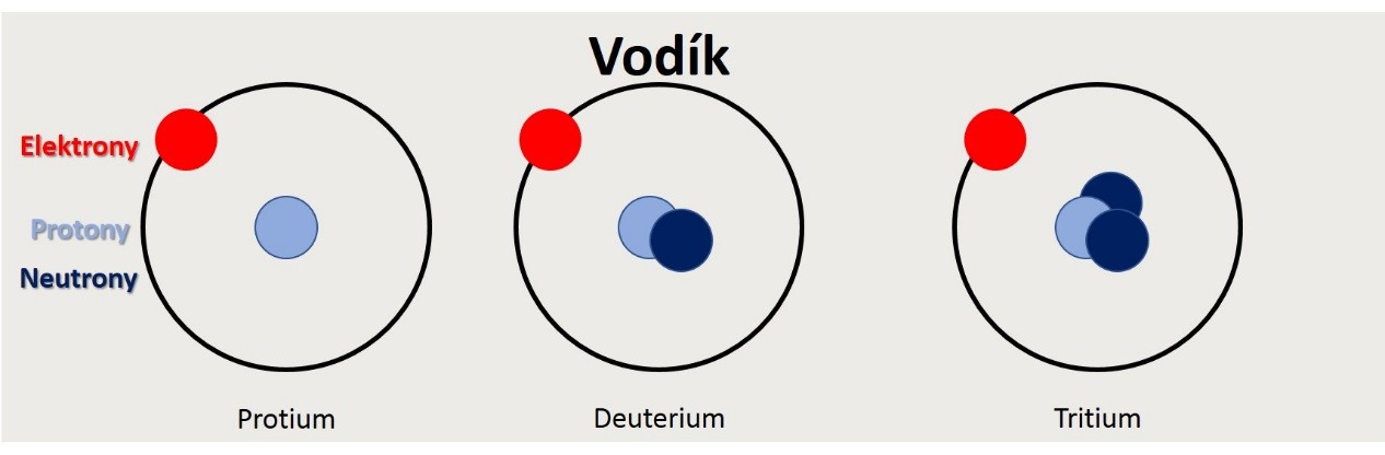 Obrázek 1 Izotopy vodíku