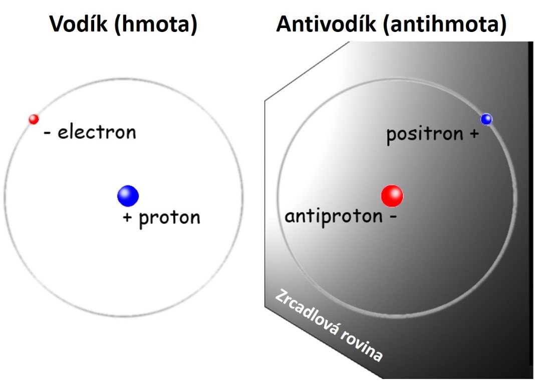 Obrázek 3 Rozdíl mezi hmotou a antihmotou
