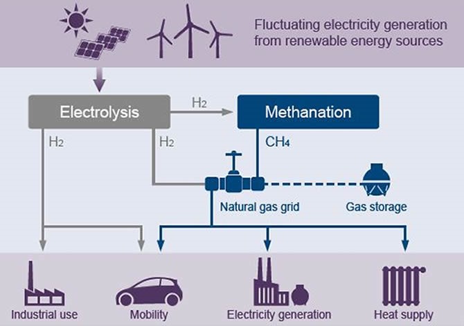 Obrázek 5 Princip tzv. Power-to-gas, vodík vyroben elektrolýzou může být rozváděn samotný nebo pomocí stávající plynovodní sítě