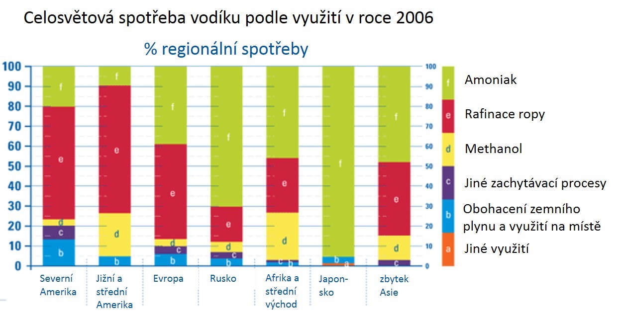 Obrázek 1 Celosvětová spotřeba vodíku podle využití v roce 2006