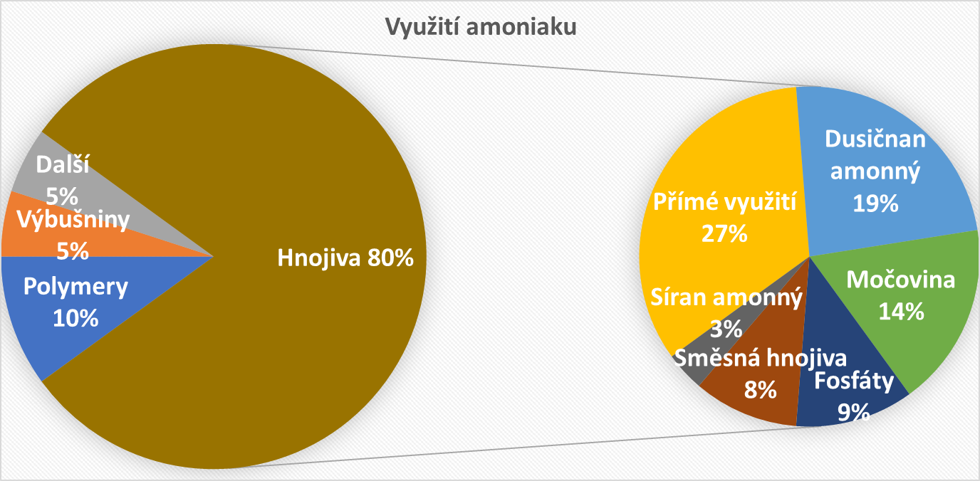 Obrázek 2 Použití amoniaku