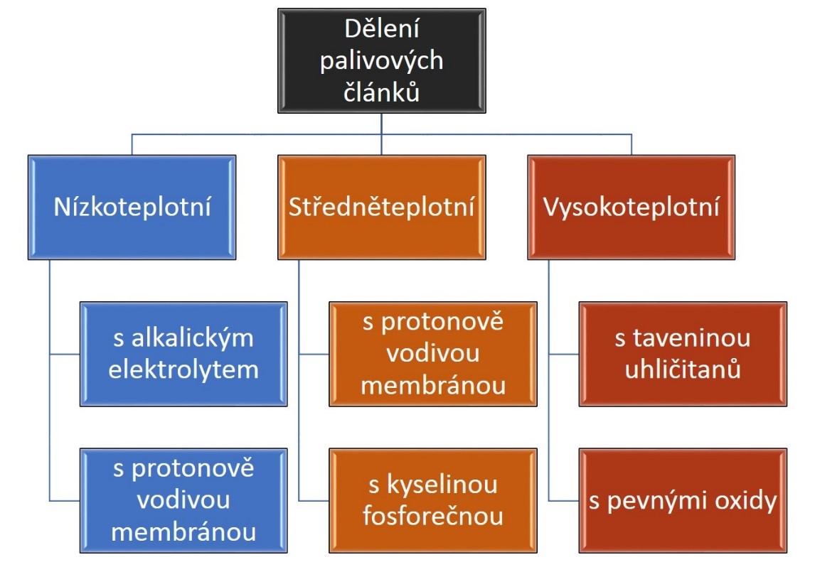 Obrázek 1 Dělení palivových článků podle teploty