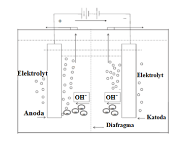 Obrázek 1: Schéma procesu alkalické elektrolýzy vody