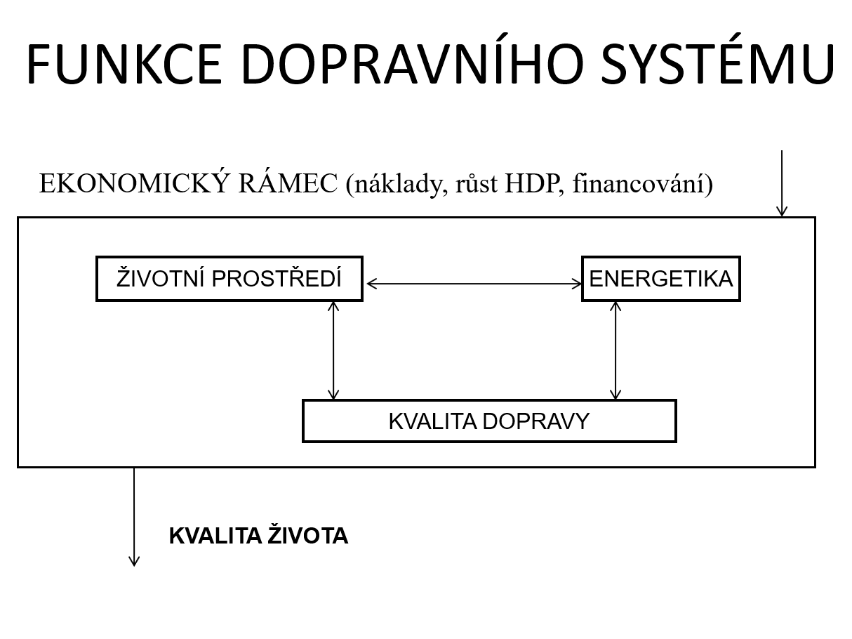 Obrázek 1 Funkce dopravního systému