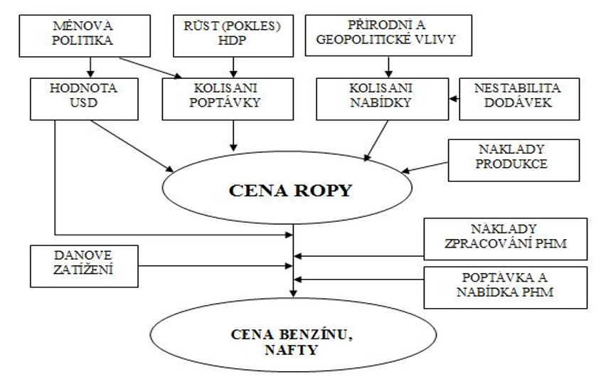 Obrázek 2 Vlivy na cenu ropných paliv