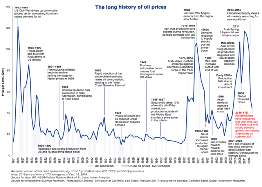 Obrázek 3 Vývoj ceny ropy