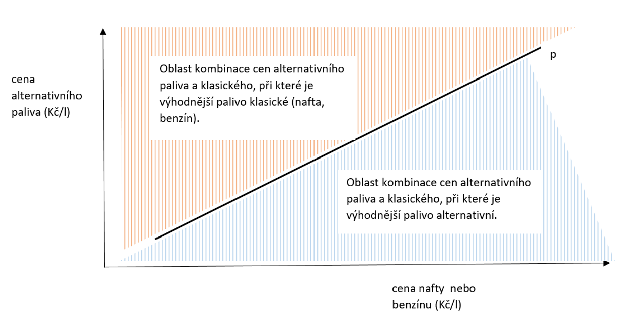 Obrázek 4 Graf výhodnosti paliv